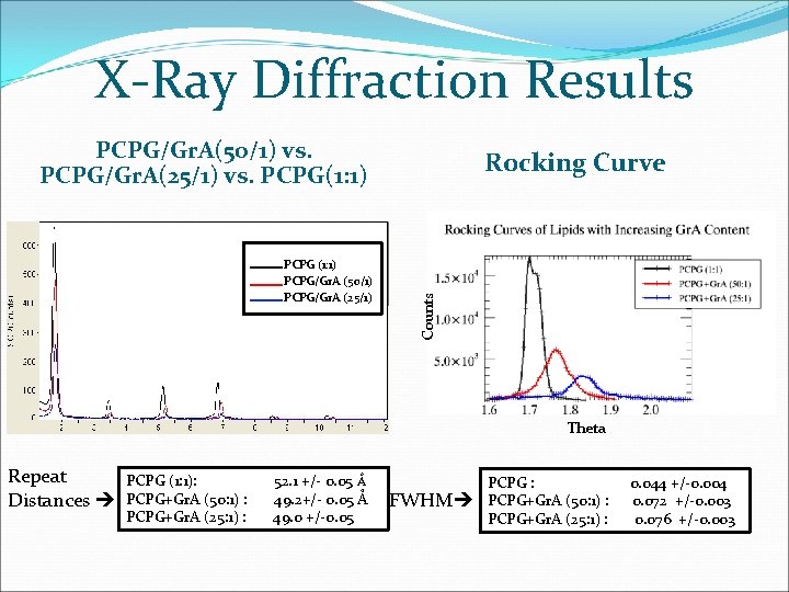 X-Ray Diffraction Results PCPG/Gr. A(50/1) vs. PCPG/Gr. A(25/1) vs. PCPG(1: 1) Counts PCPG (1: