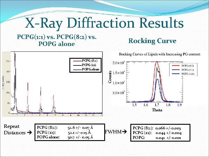 X-Ray Diffraction Results PCPG(1: 1) vs. PCPG(8: 2) vs. POPG alone Counts PCPG (8: