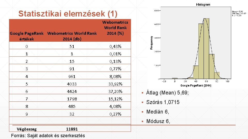 Statisztikai elemzések (1) Google Page. Rank Webometrics World Rank értékek 2014 (db) Webometrics World