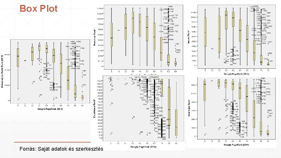 Box Plot Forrás: Saját adatok és szerkesztés 