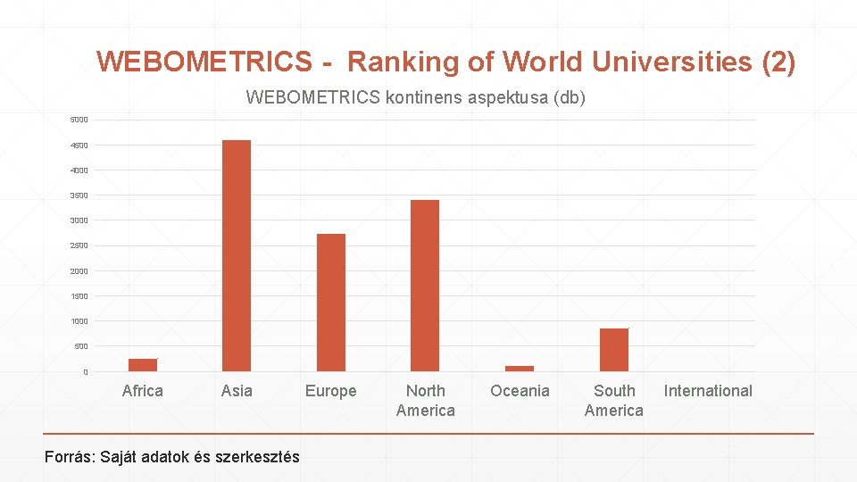 WEBOMETRICS - Ranking of World Universities (2) WEBOMETRICS kontinens aspektusa (db) 5000 4500 4000