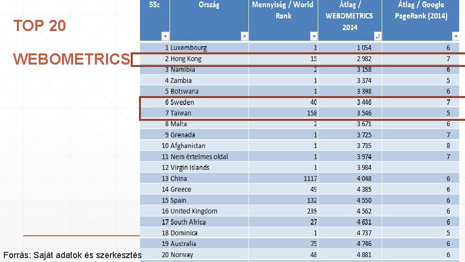 TOP 20 WEBOMETRICS Forrás: Saját adatok és szerkesztés 