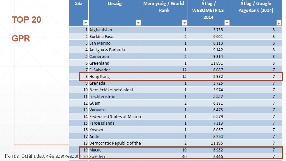 TOP 20 GPR Forrás: Saját adatok és szerkesztés 