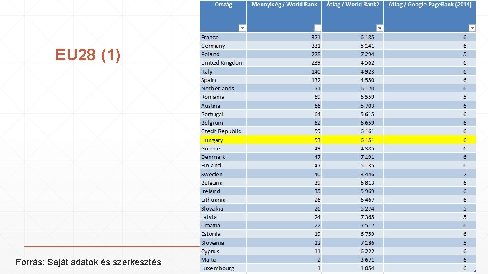 EU 28 (1) Forrás: Saját adatok és szerkesztés 