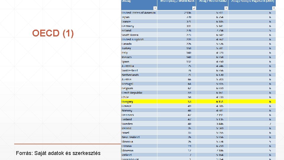 OECD (1) Forrás: Saját adatok és szerkesztés 