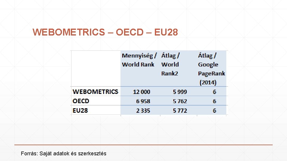 WEBOMETRICS – OECD – EU 28 Forrás: Saját adatok és szerkesztés 