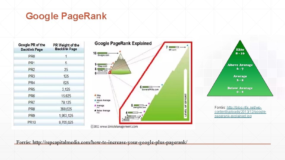 Google Page. Rank Forrás: http: //blog. rifix. net/wpcontent/uploads/2013/12/googlepagerank-explained. jpg Forrás: http: //repcapitalmedia. com/how-to-increase-your-google-plus-pagerank/ 