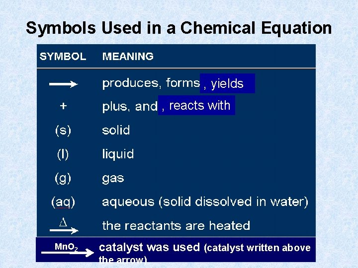 Symbols Used in a Chemical Equation , yields , reacts with Mn. O 2