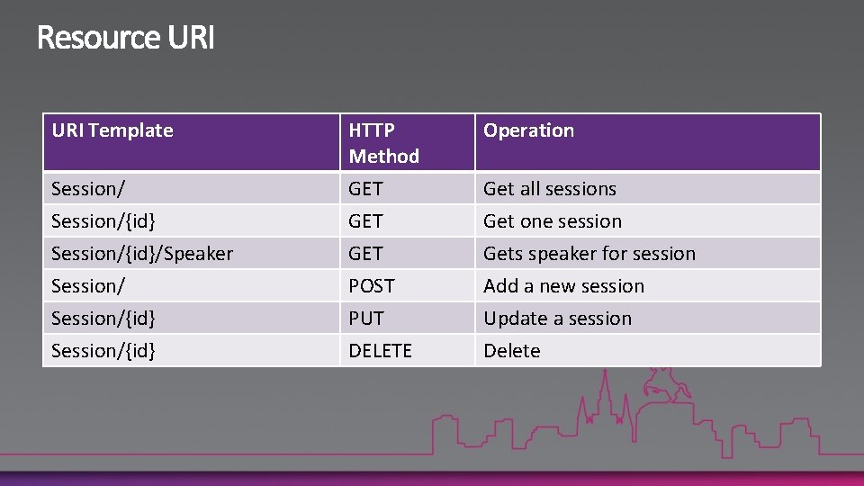 URI Template HTTP Method Operation Session/{id} GET Get all sessions Get one session Session/{id}/Speaker