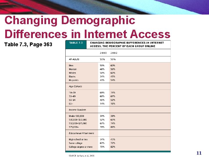 Changing Demographic Differences in Internet Access Table 7. 3, Page 363 11 