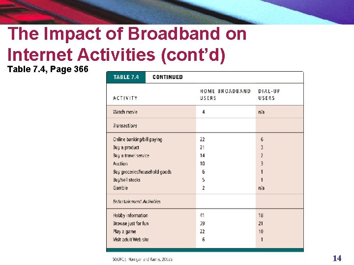 The Impact of Broadband on Internet Activities (cont’d) Table 7. 4, Page 366 14