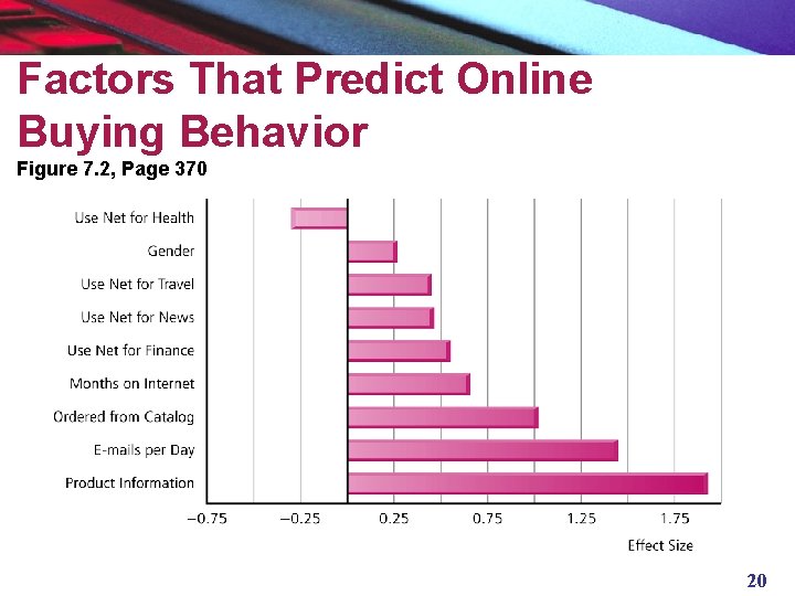Factors That Predict Online Buying Behavior Figure 7. 2, Page 370 20 