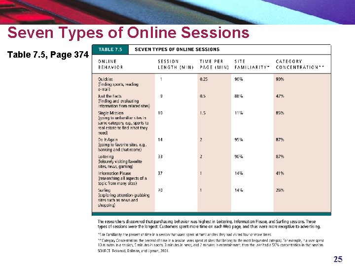 Seven Types of Online Sessions Table 7. 5, Page 374 25 