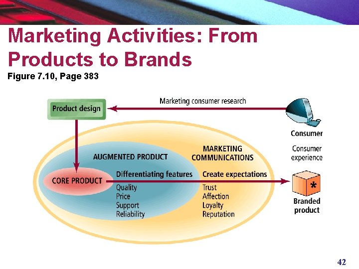 Marketing Activities: From Products to Brands Figure 7. 10, Page 383 42 