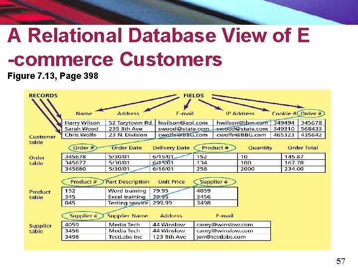 A Relational Database View of E -commerce Customers Figure 7. 13, Page 398 57
