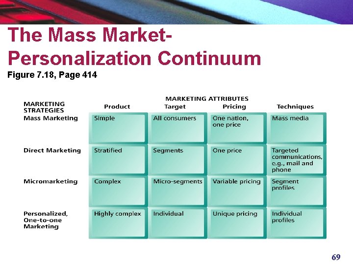 The Mass Market. Personalization Continuum Figure 7. 18, Page 414 69 
