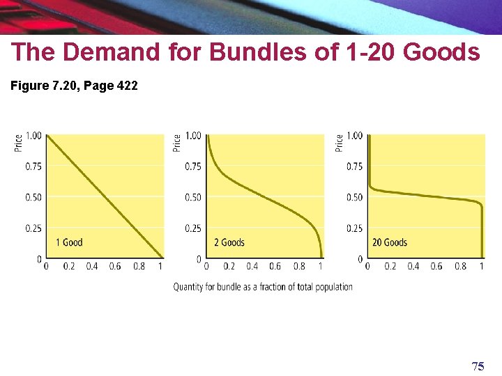 The Demand for Bundles of 1 -20 Goods Figure 7. 20, Page 422 75