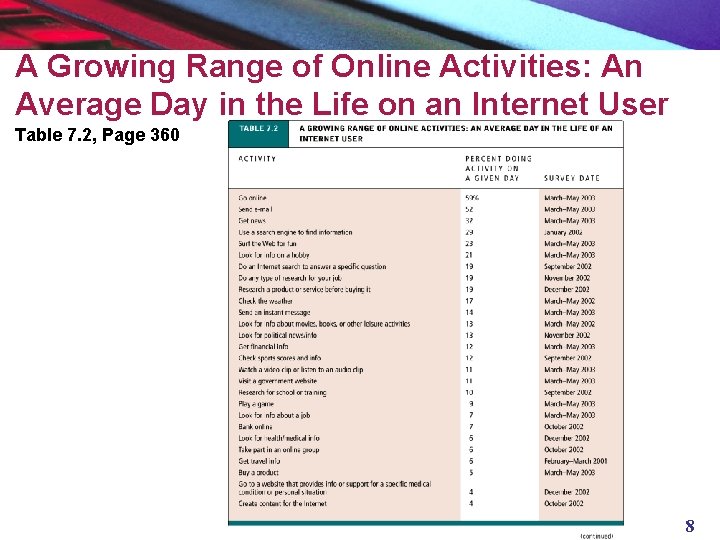 A Growing Range of Online Activities: An Average Day in the Life on an