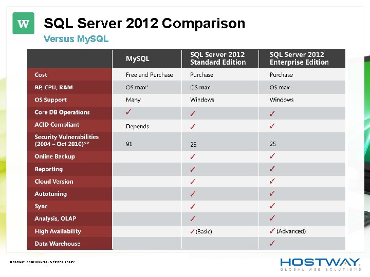 SQL Server 2012 Comparison Versus My. SQL HOSTWAY CONFIDENTIAL & PROPRIETARY SQL Server 2012 Comparison Versus My. SQL HOSTWAY CONFIDENTIAL & PROPRIETARY