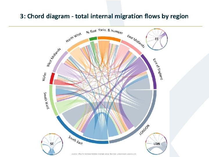 3: Chord diagram - total internal migration flows by region 