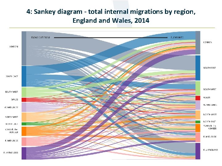 4: Sankey diagram - total internal migrations by region, England Wales, 2014 