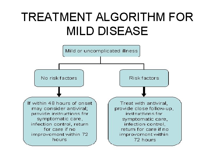 TREATMENT ALGORITHM FOR MILD DISEASE 
