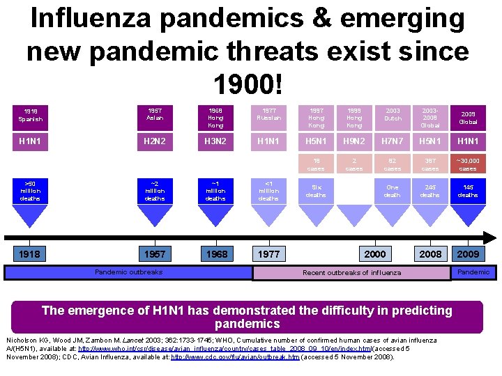 Influenza pandemics & emerging new pandemic threats exist since 1900! 1918 Spanish 1957 Asian