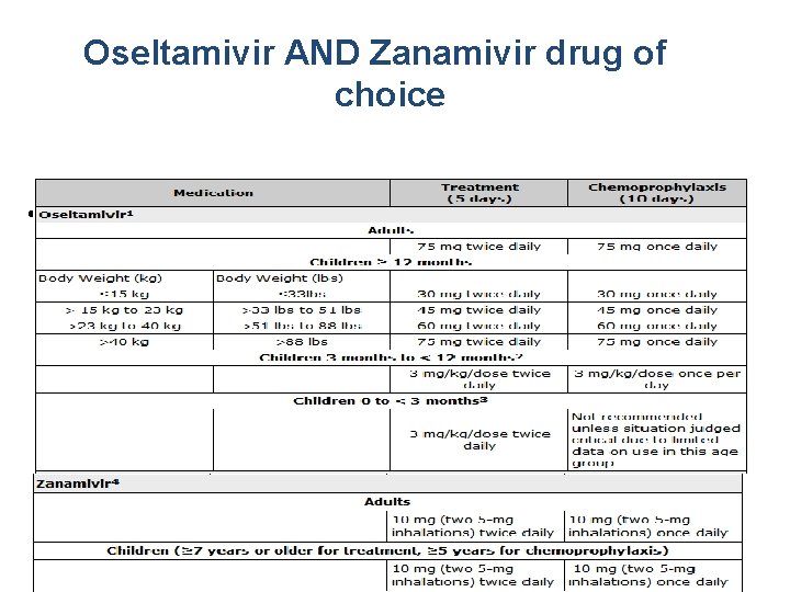 Oseltamivir AND Zanamivir drug of choice • Prophylaxis should be provided till 10 days