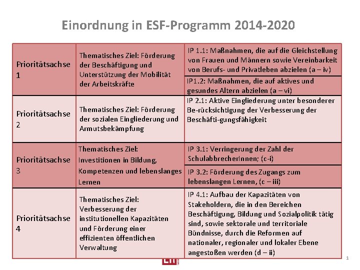 Einordnung in ESF-Programm 2014 -2020 Prioritätsachse 1 Thematisches Ziel: Förderung der Beschäftigung und Unterstützung