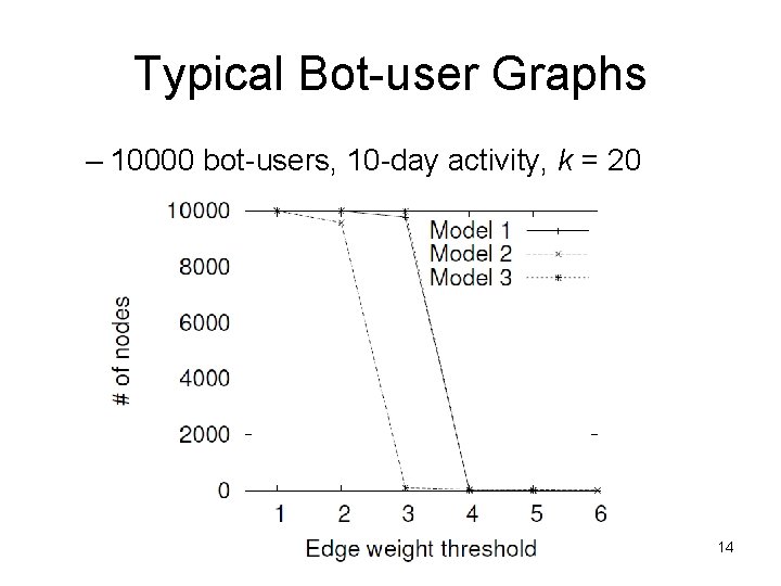 Typical Bot-user Graphs – 10000 bot-users, 10 -day activity, k = 20 14 