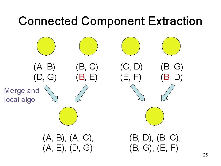 Connected Component Extraction (A, B) (D, G) (B, C) (B, E) (C, D) (E,