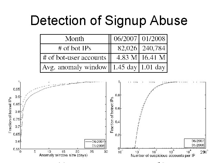 Detection of Signup Abuse 29 