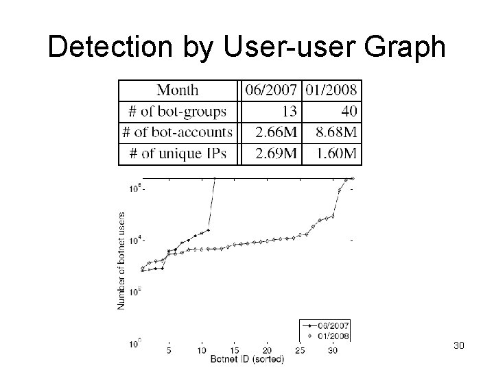 Detection by User-user Graph 30 