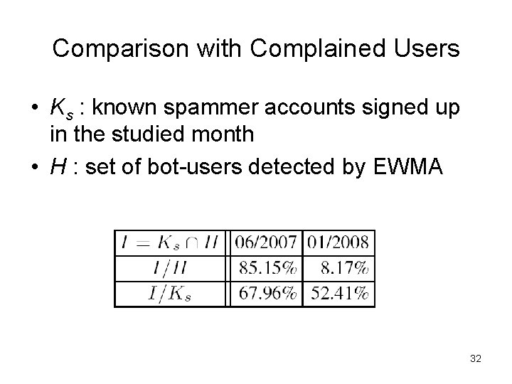 Comparison with Complained Users • Ks : known spammer accounts signed up in the