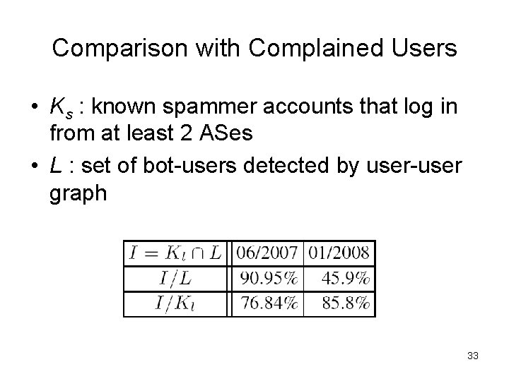 Comparison with Complained Users • Ks : known spammer accounts that log in from