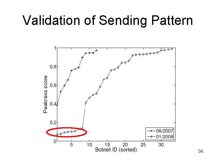 Validation of Sending Pattern 34 