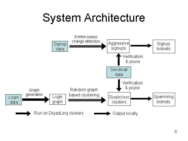 System Architecture Signup data EWMA based change detection Aggressive signups Signup botnets Verification &