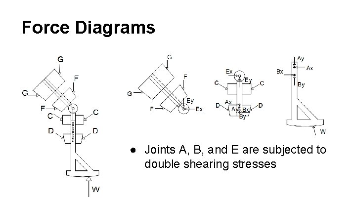 Force Diagrams ● Joints A, B, and E are subjected to double shearing stresses