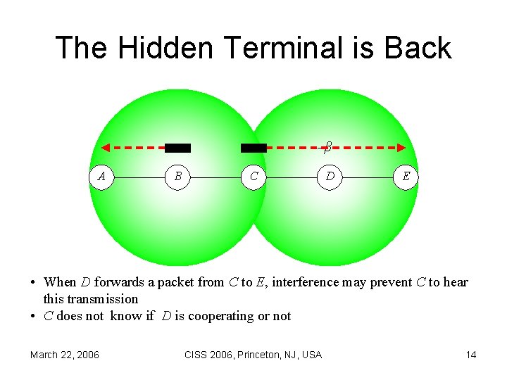 The Hidden Terminal is Back A B –α –β C D E • When