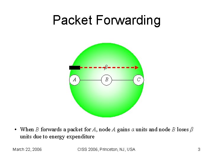 Packet Forwarding +α –β A B C • When B forwards a packet for