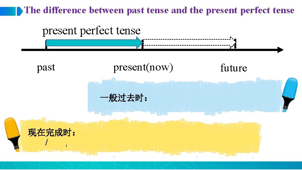 The difference between past tense and the present perfect tense past present(now) future 一般过去时：������