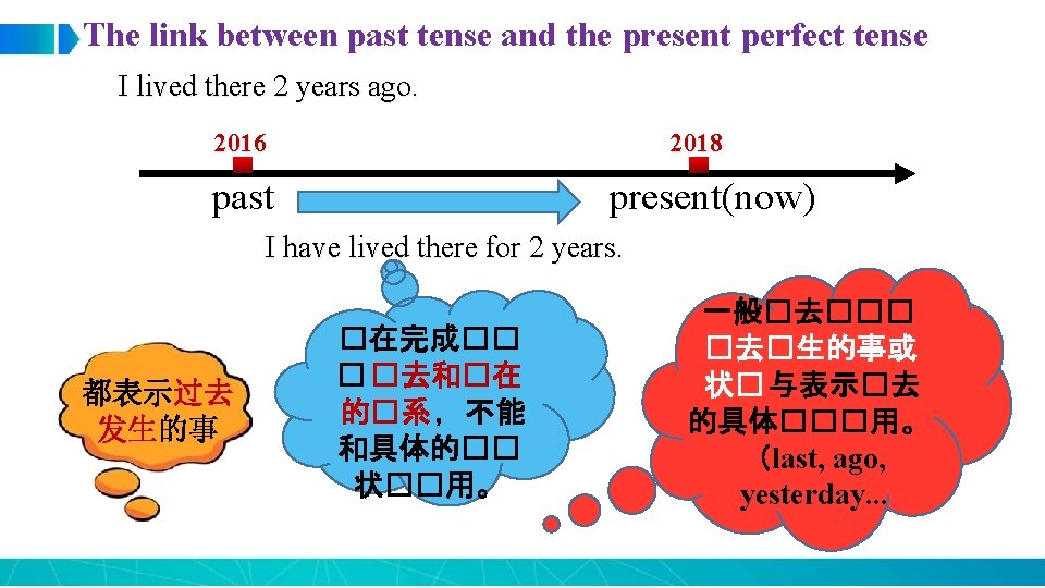 The link between past tense and the present perfect tense I lived there 2