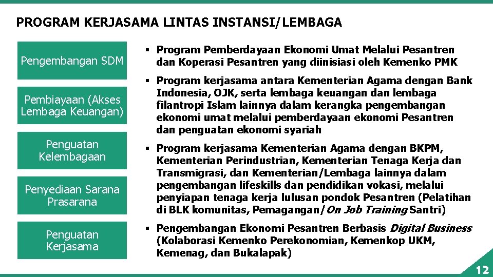 PROGRAM KERJASAMA LINTAS INSTANSI/LEMBAGA Pengembangan SDM § Program Pemberdayaan Ekonomi Umat Melalui Pesantren dan