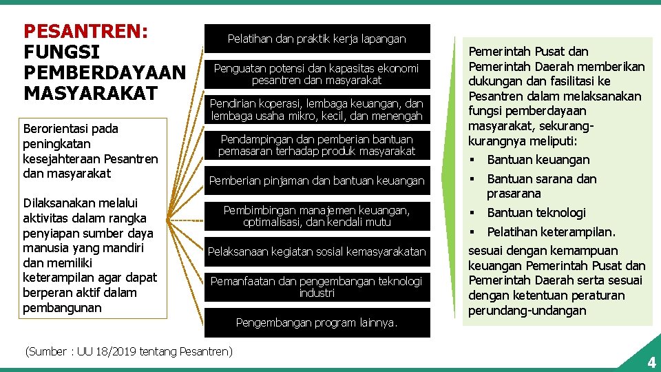 PESANTREN: FUNGSI PEMBERDAYAAN MASYARAKAT Berorientasi pada peningkatan kesejahteraan Pesantren dan masyarakat Dilaksanakan melalui aktivitas