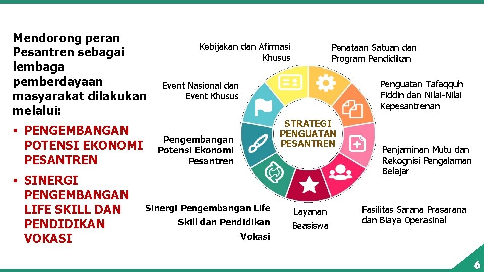 Mendorong peran Pesantren sebagai lembaga pemberdayaan masyarakat dilakukan melalui: § PENGEMBANGAN POTENSI EKONOMI PESANTREN