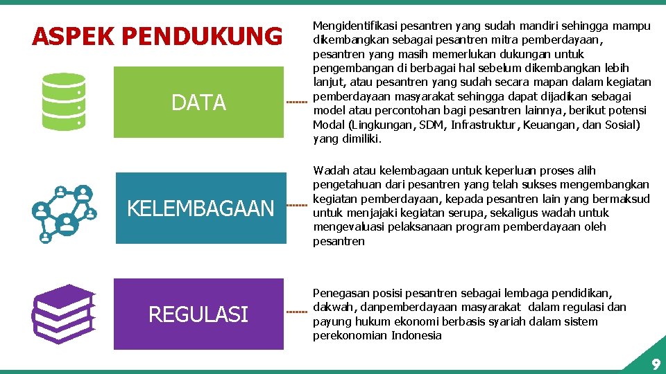 ASPEK PENDUKUNG DATA KELEMBAGAAN REGULASI Mengidentifikasi pesantren yang sudah mandiri sehingga mampu dikembangkan sebagai