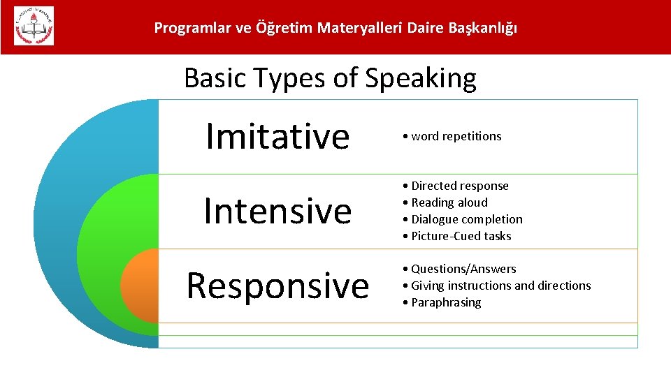 Programlar ve Öğretim Materyalleri Daire Başkanlığı Basic Types of Speaking Imitative • word repetitions