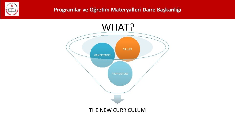 Programlar ve Öğretim Materyalleri Daire Başkanlığı WHAT? VALUES COMPETENCES PROFICIENCIES THE NEW CURRICULUM 