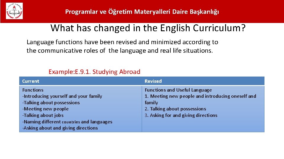 Programlar ve Öğretim Materyalleri Daire Başkanlığı What has changed in the English Curriculum? Language