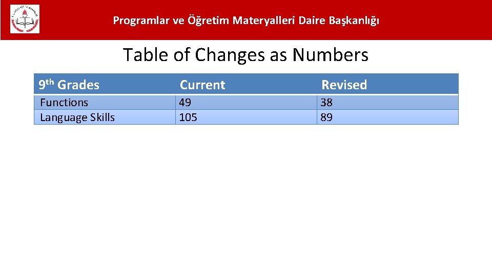 Programlar ve Öğretim Materyalleri Daire Başkanlığı Table of Changes as Numbers 9 th Grades